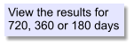 View the results for 720, 360 or 180 days