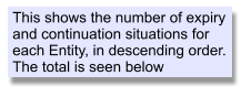 This shows the number of expiry and continuation situations for each Entity, in descending order. The total is seen below