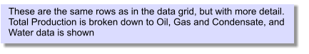 These are the same rows as in the data grid, but with more detail. Total Production is broken down to Oil, Gas and Condensate, and Water data is shown