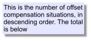 This is the number of offset compensation situations, in descending order. The total is below